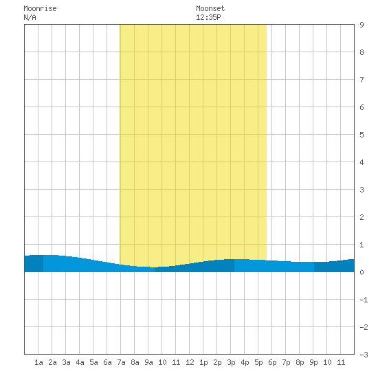 Tarpon Creek, Sugarloaf Key tide chart for Monday, December 4, 2023