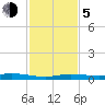 Tarpon Creek, Sugarloaf Key tide chart for Tuesday, December 5, 2023