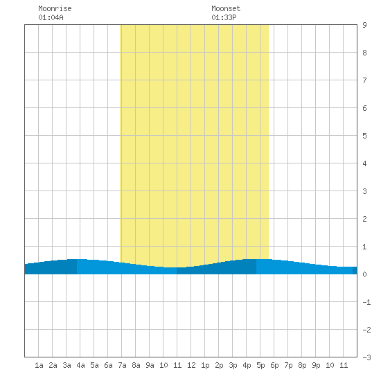 Tarpon Creek, Sugarloaf Key tide chart for Wednesday, December 6, 2023