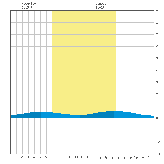 Tarpon Creek, Sugarloaf Key tide chart for Thursday, December 7, 2023