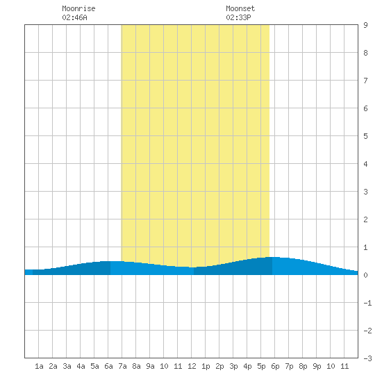 Tarpon Creek, Sugarloaf Key tide chart for Friday, December 8, 2023