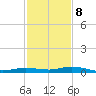 Tarpon Creek, Sugarloaf Key tide chart for Friday, December 8, 2023