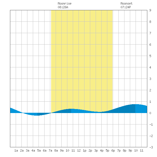 Tarpon Creek, Sugarloaf Key tide chart for Friday, January 12, 2024