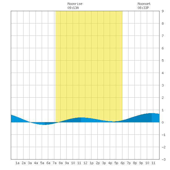 Tarpon Creek, Sugarloaf Key tide chart for Saturday, January 13, 2024