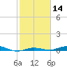 Tarpon Creek, Sugarloaf Key tide chart for Sunday, January 14, 2024
