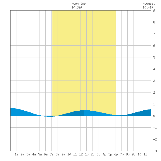 Tarpon Creek, Sugarloaf Key tide chart for Monday, January 15, 2024