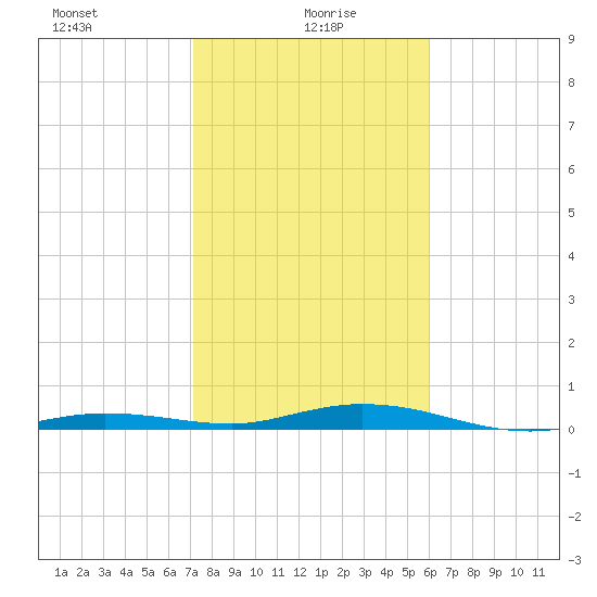 Tarpon Creek, Sugarloaf Key tide chart for Thursday, January 18, 2024