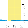 Tarpon Creek, Sugarloaf Key tide chart for Monday, January 1, 2024