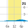 Tarpon Creek, Sugarloaf Key tide chart for Sunday, January 21, 2024