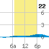 Tarpon Creek, Sugarloaf Key tide chart for Monday, January 22, 2024