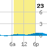 Tarpon Creek, Sugarloaf Key tide chart for Tuesday, January 23, 2024