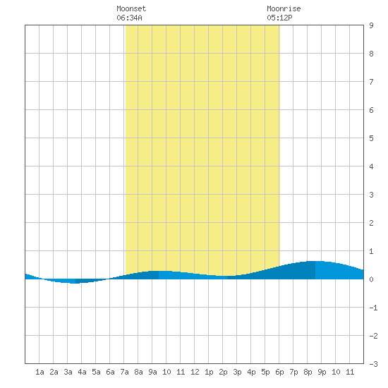 Tarpon Creek, Sugarloaf Key tide chart for Wednesday, January 24, 2024