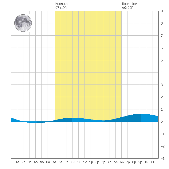 Tarpon Creek, Sugarloaf Key tide chart for Thursday, January 25, 2024
