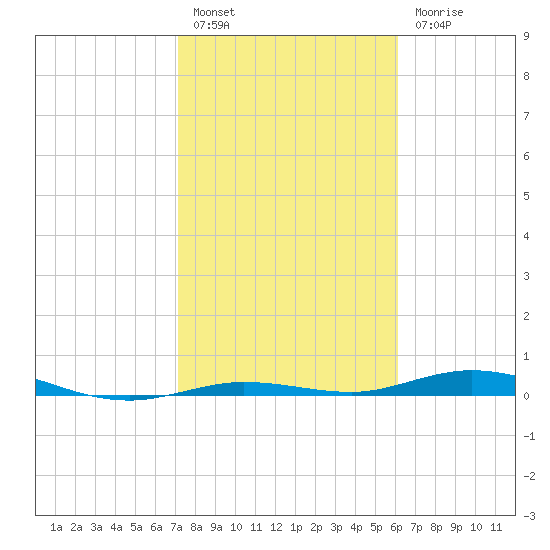 Tarpon Creek, Sugarloaf Key tide chart for Friday, January 26, 2024