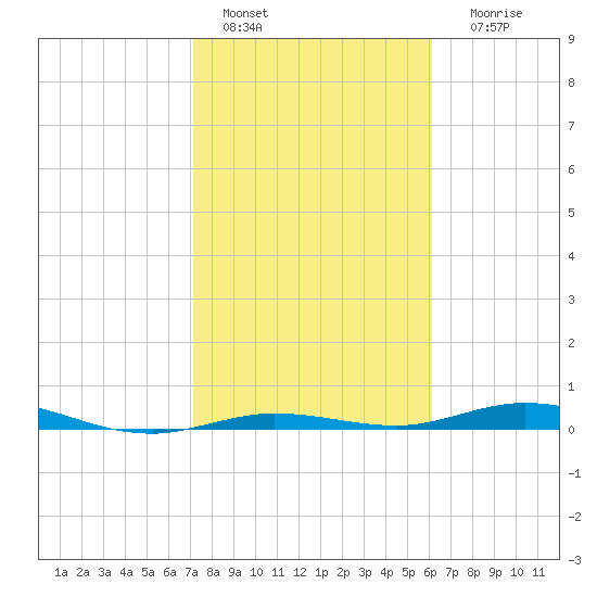 Tarpon Creek, Sugarloaf Key tide chart for Saturday, January 27, 2024