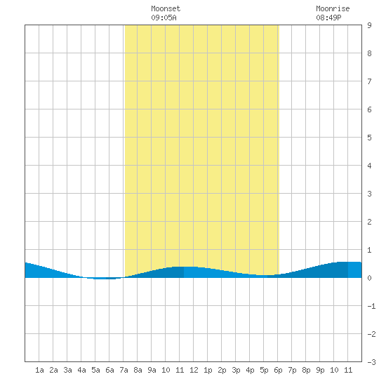 Tarpon Creek, Sugarloaf Key tide chart for Sunday, January 28, 2024