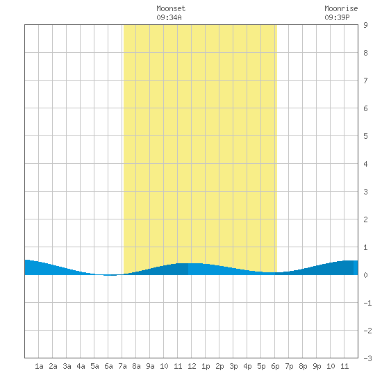 Tarpon Creek, Sugarloaf Key tide chart for Monday, January 29, 2024