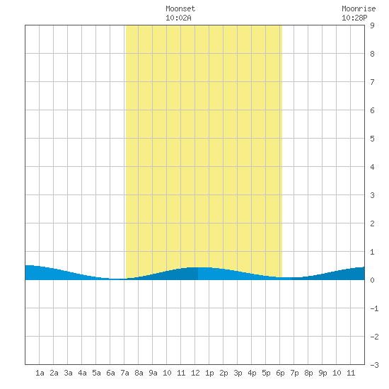 Tarpon Creek, Sugarloaf Key tide chart for Tuesday, January 30, 2024