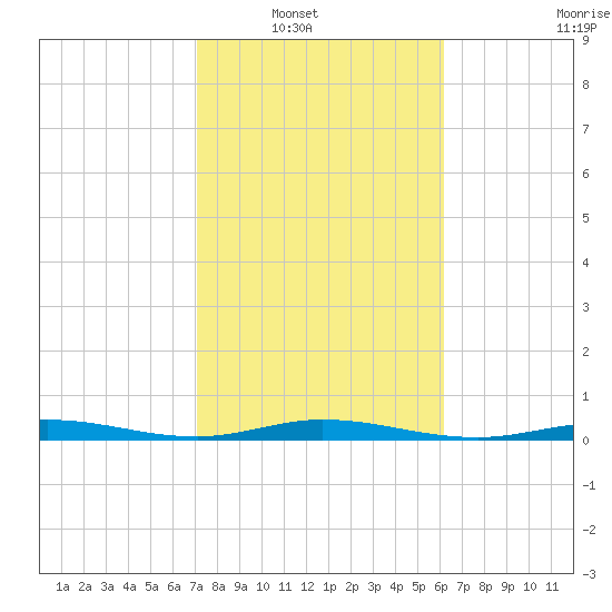 Tarpon Creek, Sugarloaf Key tide chart for Wednesday, January 31, 2024