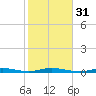 Tarpon Creek, Sugarloaf Key tide chart for Wednesday, January 31, 2024