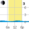 Tarpon Creek, Sugarloaf Key tide chart for Wednesday, January 3, 2024