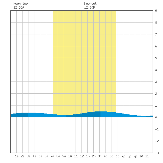 Tarpon Creek, Sugarloaf Key tide chart for Thursday, January 4, 2024