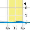 Tarpon Creek, Sugarloaf Key tide chart for Thursday, January 4, 2024