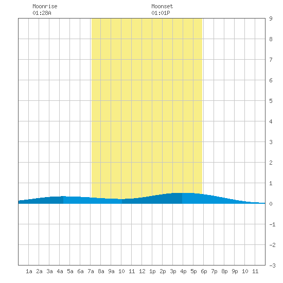 Tarpon Creek, Sugarloaf Key tide chart for Friday, January 5, 2024