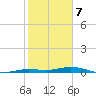 Tarpon Creek, Sugarloaf Key tide chart for Sunday, January 7, 2024