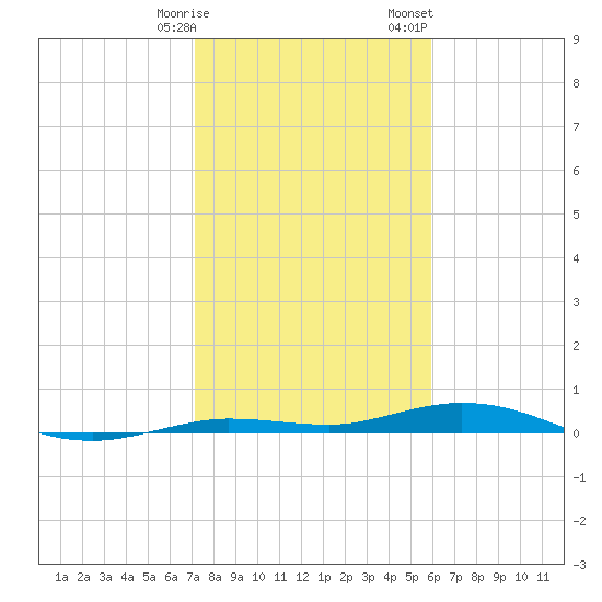Tarpon Creek, Sugarloaf Key tide chart for Tuesday, January 9, 2024