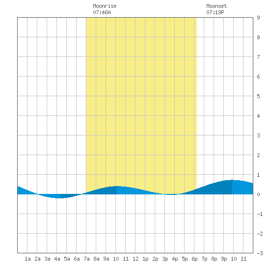 Tarpon Creek, Sugarloaf Key tide chart for Saturday, February 10, 2024