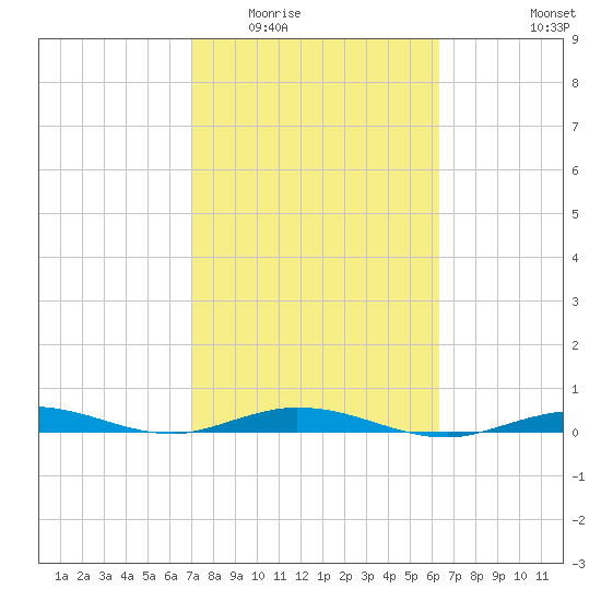 Tarpon Creek, Sugarloaf Key tide chart for Tuesday, February 13, 2024