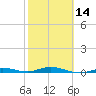 Tarpon Creek, Sugarloaf Key tide chart for Wednesday, February 14, 2024