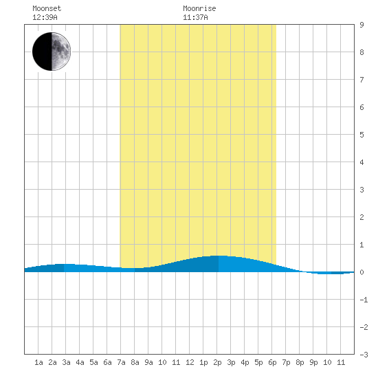 Tarpon Creek, Sugarloaf Key tide chart for Friday, February 16, 2024