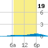 Tarpon Creek, Sugarloaf Key tide chart for Monday, February 19, 2024