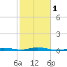 Tarpon Creek, Sugarloaf Key tide chart for Thursday, February 1, 2024