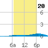 Tarpon Creek, Sugarloaf Key tide chart for Tuesday, February 20, 2024