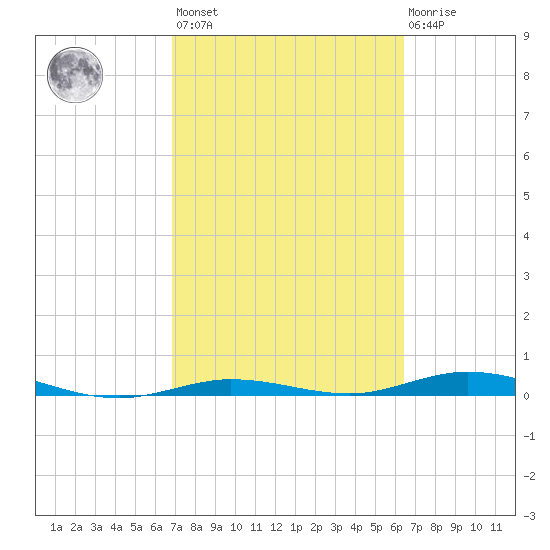 Tarpon Creek, Sugarloaf Key tide chart for Saturday, February 24, 2024
