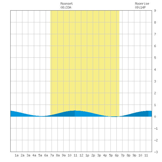 Tarpon Creek, Sugarloaf Key tide chart for Tuesday, February 27, 2024