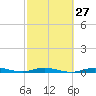 Tarpon Creek, Sugarloaf Key tide chart for Tuesday, February 27, 2024