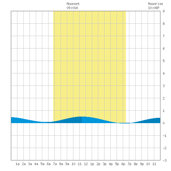 Tarpon Creek, Sugarloaf Key tide chart for Wednesday, February 28, 2024