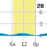Tarpon Creek, Sugarloaf Key tide chart for Wednesday, February 28, 2024