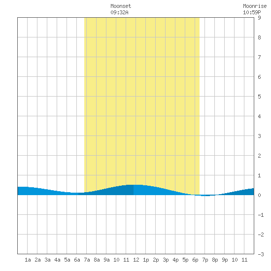 Tarpon Creek, Sugarloaf Key tide chart for Thursday, February 29, 2024