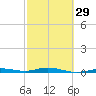 Tarpon Creek, Sugarloaf Key tide chart for Thursday, February 29, 2024