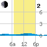 Tarpon Creek, Sugarloaf Key tide chart for Friday, February 2, 2024