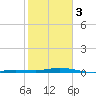 Tarpon Creek, Sugarloaf Key tide chart for Saturday, February 3, 2024