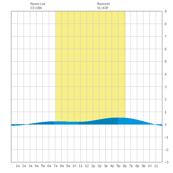 Tarpon Creek, Sugarloaf Key tide chart for Monday, February 5, 2024
