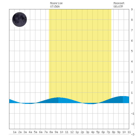 Tarpon Creek, Sugarloaf Key tide chart for Sunday, March 10, 2024