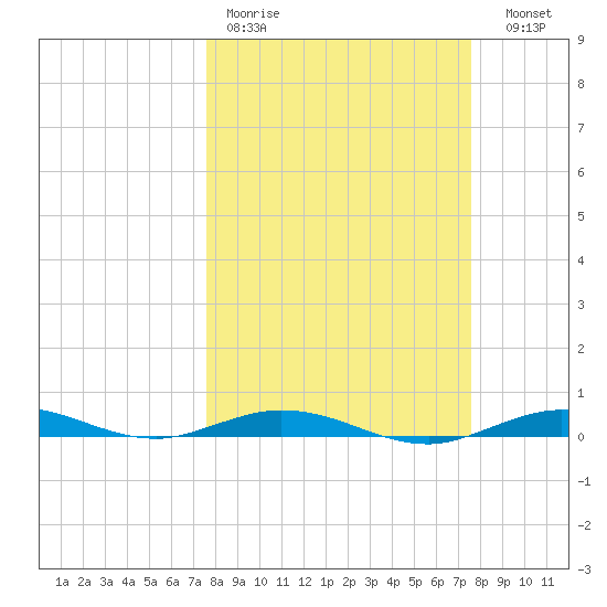 Tarpon Creek, Sugarloaf Key tide chart for Monday, March 11, 2024