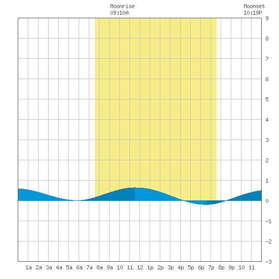 Tarpon Creek, Sugarloaf Key tide chart for Tuesday, March 12, 2024